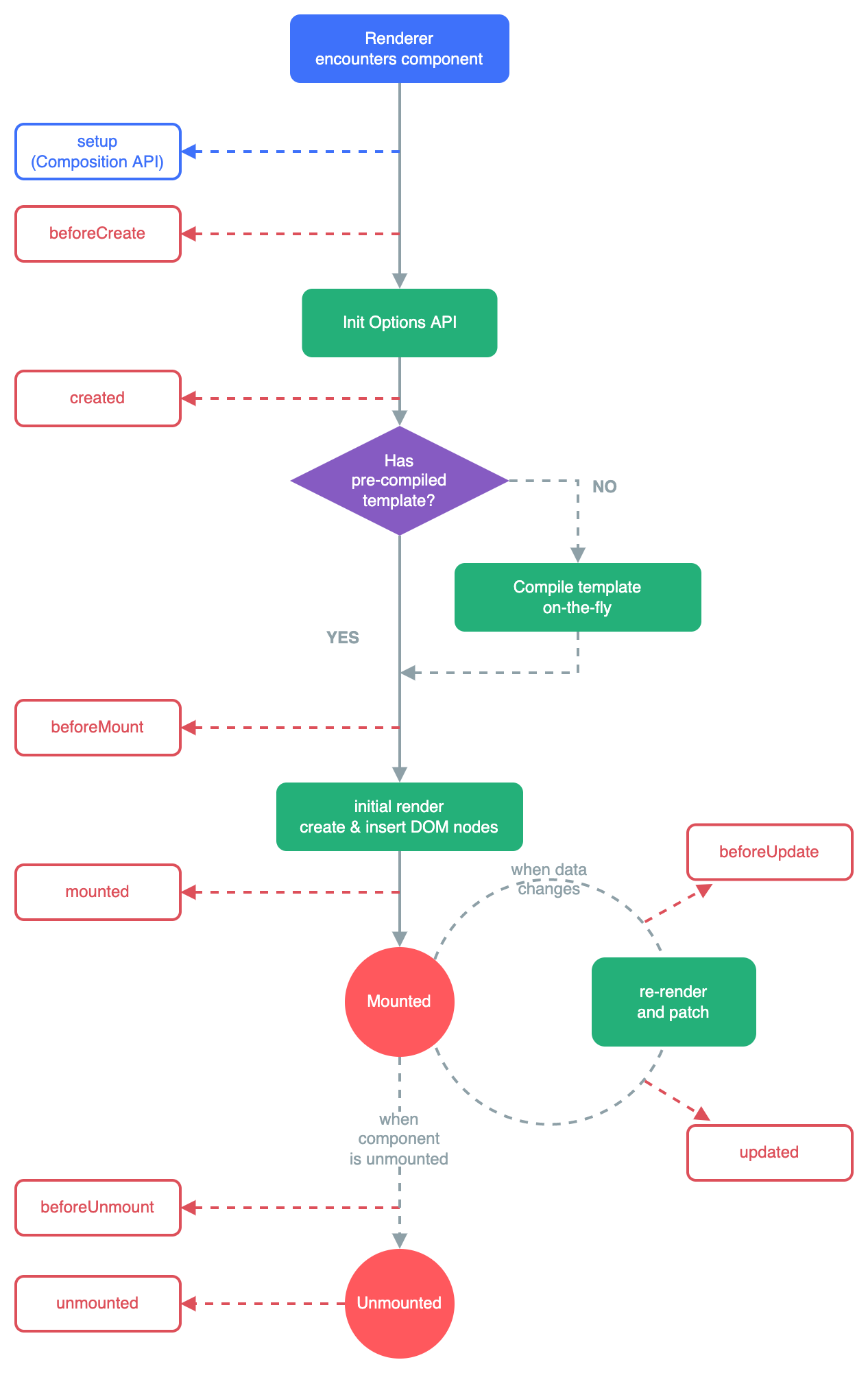 vuejs lifecycle
